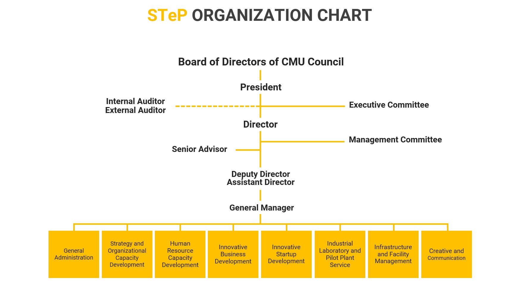 cmu-step-make-innovation-simple